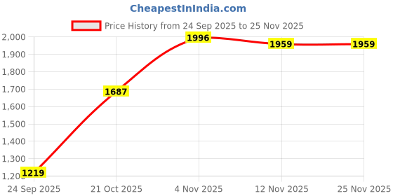 amazon.in monte carlo Womens Self Design Round Neck Full Sleeve Top (1243703TP) monte carlo Price History Graph from 24 Sep 2025 to 25 Nov 2025