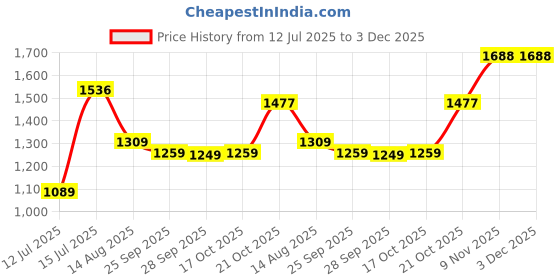 amazon.in monte carlo Womens Self Design Round Neck Sleeveless Top (1243613TP) monte carlo Price History Graph from 12 Jul 2025 to 2 Dec 2025
