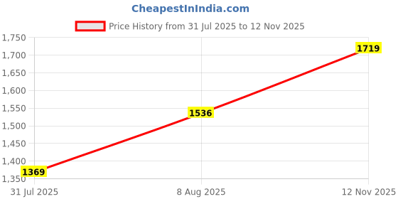 amazon.in monte carlo Womens Self Design Rust High Neck Full Sleeve Sceavy monte carlo Price History Graph from 31 Jul 2025 to 12 Nov 2025