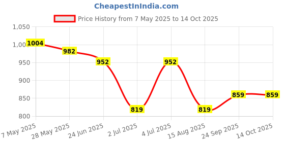 amazon.in monte carlo Womens Self Design Shawl (224SHW6859) monte carlo Price History Graph from 7 May 2025 to 14 Oct 2025