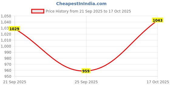 amazon.in monte carlo Womens Self design Shawl (224SHW6860) monte carlo Price History Graph from 21 Sep 2025 to 17 Oct 2025