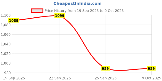 amazon.in monte carlo Womens Self design Shawl (224SHW6861) monte carlo Price History Graph from 19 Sep 2025 to 9 Oct 2025