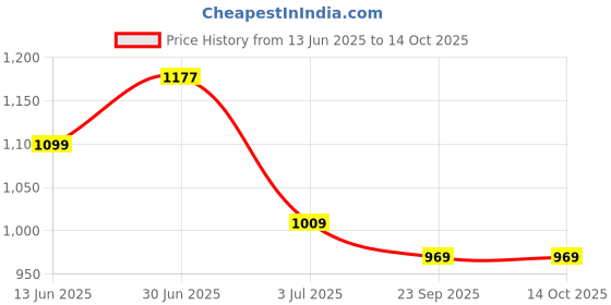 amazon.in Monte Carlo Womens Self Design Shawl (224SHW6862) Price History Graph from 13 Jun 2025 to 13 Oct 2025