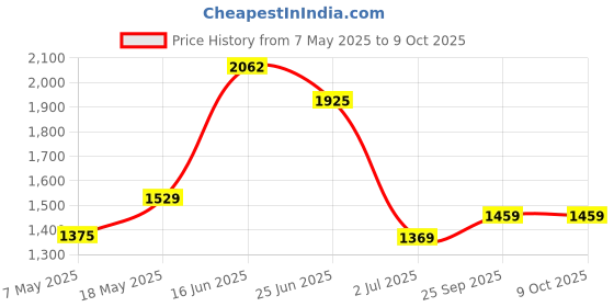 amazon.in monte carlo Womens Self Design Shawl (224SHW6868) monte carlo Price History Graph from 7 May 2025 to 9 Oct 2025