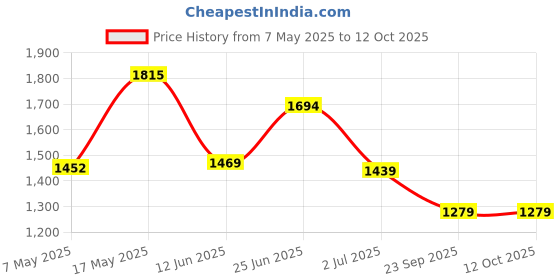 amazon.in monte carlo Womens Self Design Shawl (224SHW6901) monte carlo Price History Graph from 7 May 2025 to 11 Oct 2025