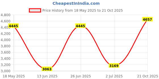 amazon.in monte carlo Womens Self Design Shawl (224SHW6909) monte carlo Price History Graph from 18 May 2025 to 21 Oct 2025