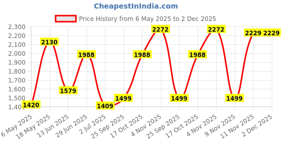 amazon.in monte carlo Womens Self design Shawl (224SHW6913) monte carlo Price History Graph from 6 May 2025 to 1 Dec 2025