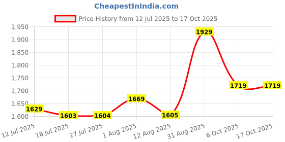 amazon.in monte carlo Womens Self Design Shawl (224SHW6931) monte carlo Price History Graph from 12 Jul 2025 to 15 Oct 2025