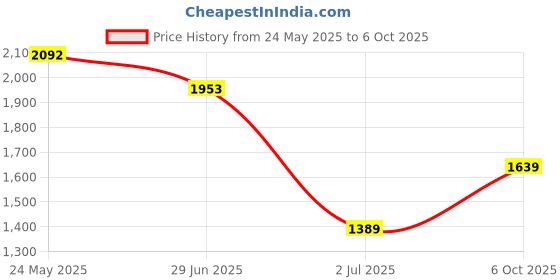 amazon.in monte carlo Womens Self Design Shawl (224SHW6941) monte carlo Price History Graph from 24 May 2025 to 6 Oct 2025