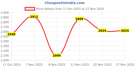 amazon.in monte carlo Womens Self Design Shawl (224SHW6946) monte carlo Price History Graph from 17 Oct 2025 to 27 Nov 2025