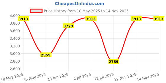 amazon.in monte carlo Womens Self Design Shawl (224SHW6950) monte carlo Price History Graph from 18 May 2025 to 12 Nov 2025
