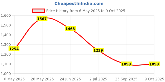 amazon.in monte carlo Womens Self Design Shawl (224SHW6973) monte carlo Price History Graph from 6 May 2025 to 8 Oct 2025