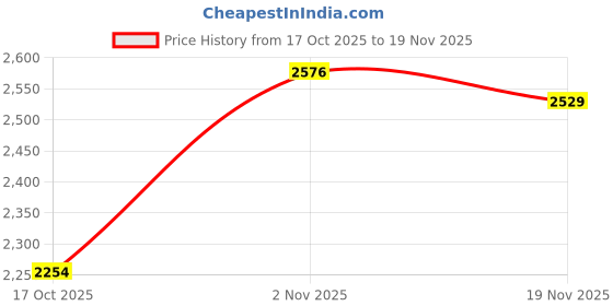 amazon.in monte carlo Womens Self Design Shawl (224SHW6980) monte carlo Price History Graph from 17 Oct 2025 to 19 Nov 2025