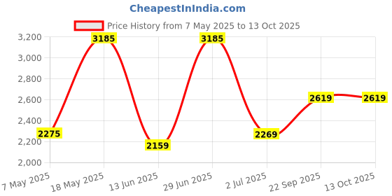 amazon.in monte carlo Womens Self Design Shawl (224SHW6984) monte carlo Price History Graph from 7 May 2025 to 13 Oct 2025