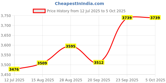 amazon.in monte carlo Womens Self Design Shawl (224SHW7011) monte carlo Price History Graph from 12 Jul 2025 to 4 Oct 2025