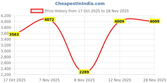 amazon.in monte carlo Womens Self design Shawl (224SHW7028) monte carlo Price History Graph from 17 Oct 2025 to 27 Nov 2025