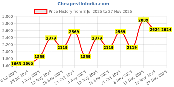 amazon.in monte carlo Womens Self Design Shawl (224SHW7051) monte carlo Price History Graph from 8 Jul 2025 to 26 Nov 2025