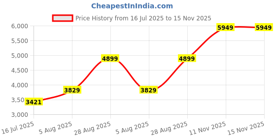 amazon.in Monte Carlo Womens Self design Shawl (224SHW7063) Price History Graph from 16 Jul 2025 to 15 Nov 2025