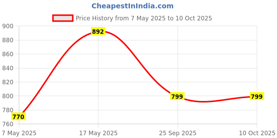 amazon.in Monte Carlo Womens Self Design Shawl (224SHW7073) Price History Graph from 7 May 2025 to 10 Oct 2025