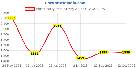 amazon.in Monte Carlo Womens Self Design Shawl (224SHW7079) Price History Graph from 24 May 2025 to 11 Oct 2025