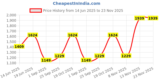 amazon.in Monte Carlo Womens Self Design Shawl (224SHW7098) Price History Graph from 14 Jun 2025 to 22 Nov 2025