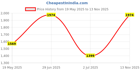 amazon.in monte carlo Womens Self Design Shawl (224SHW7103) monte carlo Price History Graph from 19 May 2025 to 13 Nov 2025