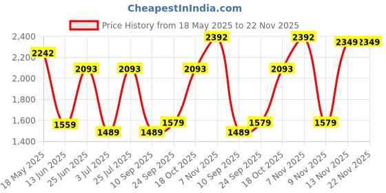 amazon.in monte carlo Womens Self Design Shawl (224SHW7107) monte carlo Price History Graph from 18 May 2025 to 22 Nov 2025