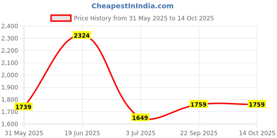 amazon.in Monte Carlo Womens Self Design Shawl (224SHW7111) Price History Graph from 31 May 2025 to 13 Oct 2025