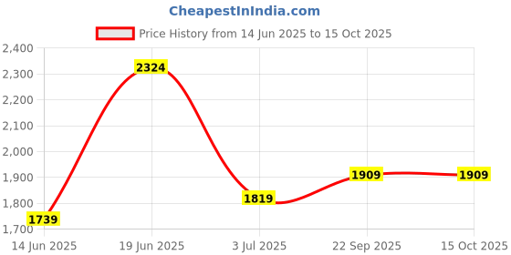 amazon.in Monte Carlo Womens Self Design Shawl (224SHW7112) Price History Graph from 14 Jun 2025 to 15 Oct 2025