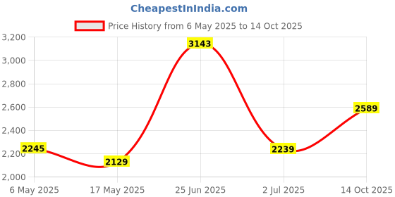 amazon.in monte carlo Womens Self Design Shawl (224SHW7141) monte carlo Price History Graph from 6 May 2025 to 14 Oct 2025