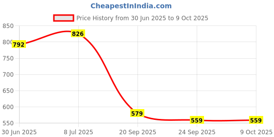 amazon.in monte carlo Womens Self design Stole (224STL4237) monte carlo Price History Graph from 30 Jun 2025 to 9 Oct 2025