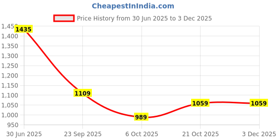 amazon.in monte carlo Womens Self Design Stole (224STL4249) monte carlo Price History Graph from 30 Jun 2025 to 2 Dec 2025