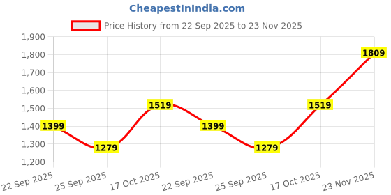 amazon.in monte carlo Womens Self Design Stole (224STL4251) monte carlo Price History Graph from 22 Sep 2025 to 23 Nov 2025