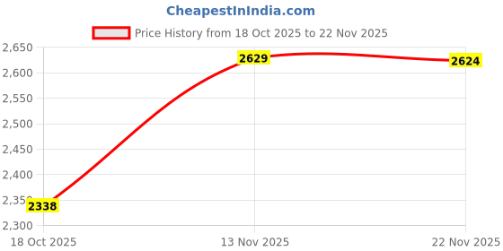 amazon.in monte carlo Womens Self Design Stole (224STL4294) monte carlo Price History Graph from 18 Oct 2025 to 22 Nov 2025