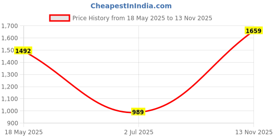 amazon.in monte carlo Womens Self design Stole (224STL4344) monte carlo Price History Graph from 18 May 2025 to 13 Nov 2025