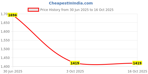 amazon.in monte carlo Womens Self design Stole (224STL4350) monte carlo Price History Graph from 30 Jun 2025 to 15 Oct 2025
