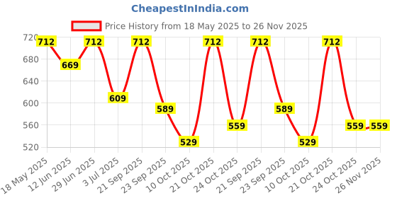amazon.in monte carlo Womens Self Design Stole (224STL4393) monte carlo Price History Graph from 18 May 2025 to 25 Nov 2025