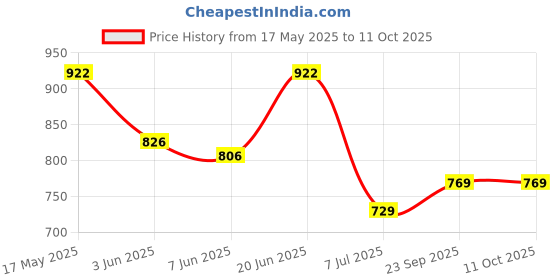 amazon.in monte carlo Womens Self Design Stole (224STL4432) monte carlo Price History Graph from 17 May 2025 to 10 Oct 2025