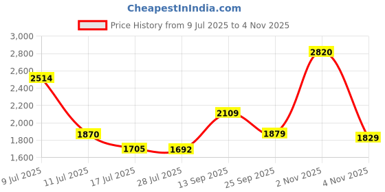 amazon.in monte carlo Womens Self Design V Neck Full Sleeve Cardigan (1243637VN) monte carlo Price History Graph from 9 Jul 2025 to 2 Nov 2025