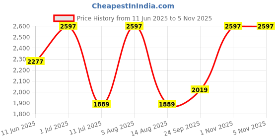 amazon.in monte carlo Womens Self Design V Neck Full Sleeve Cardigan (1243662VN) monte carlo Price History Graph from 11 Jun 2025 to 1 Nov 2025