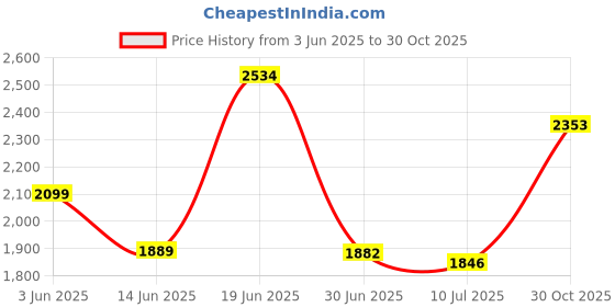 amazon.in monte carlo Womens Self Design V Neck Full Sleeve Wool Blend Casual Sweater (1239635VN) monte carlo Price History Graph from 3 Jun 2025 to 30 Oct 2025