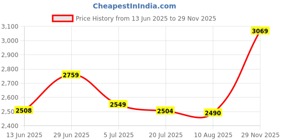 amazon.in monte carlo Womens Self Design V Neck Full Sleeves Cardigan (1243586RN) monte carlo Price History Graph from 13 Jun 2025 to 29 Nov 2025