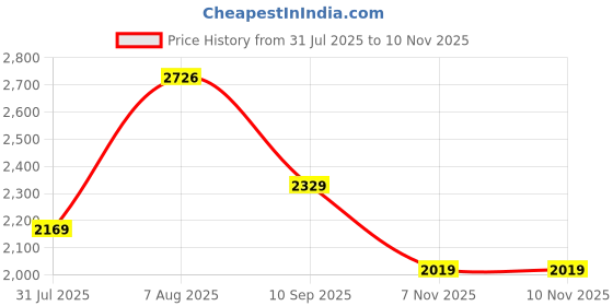 amazon.in monte carlo Womens Self Design V Neck Full Sleeves Cardigan (1243586RN) monte carlo Price History Graph from 31 Jul 2025 to 7 Nov 2025