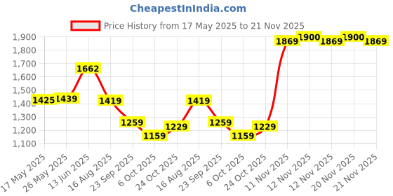 amazon.in monte carlo Womens Self Design V Neck Wool Blend Cardigan Blue monte carlo Price History Graph from 17 May 2025 to 21 Nov 2025