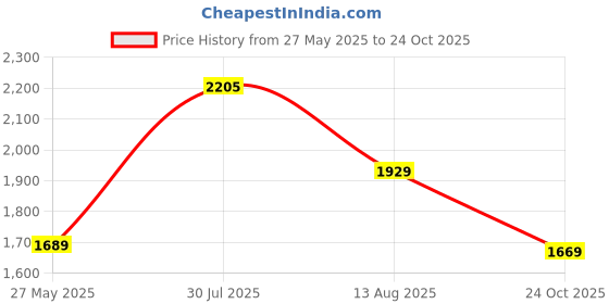 amazon.in monte carlo Womens Self Design V Neck Wool Blend Cardigan Blue monte carlo Price History Graph from 27 May 2025 to 24 Oct 2025