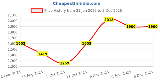 amazon.in monte carlo Womens Self Design V Neck Wool Blend Cardigan Blue monte carlo Price History Graph from 23 Jun 2025 to 3 Dec 2025