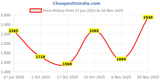 amazon.in monte carlo Womens Self Design V Neck Wool Blend Cardigan Blue monte carlo Price History Graph from 27 Jun 2025 to 20 Nov 2025