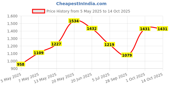 amazon.in monte carlo Womens Self Design V Neck Wool Blend Cardigan Camel monte carlo Price History Graph from 5 May 2025 to 14 Oct 2025