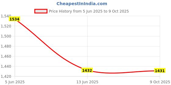 amazon.in monte carlo Womens Self Design V Neck Wool Blend Cardigan Camel monte carlo Price History Graph from 5 Jun 2025 to 9 Oct 2025