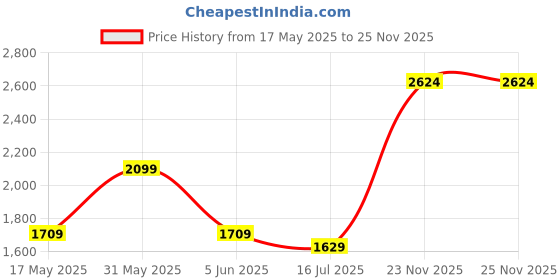amazon.in monte carlo Womens Self Design V Neck Wool Blend Cardigan Maroon monte carlo Price History Graph from 17 May 2025 to 24 Nov 2025